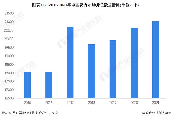 威客电竞预见2023：《2023年中国花卉行业全景图谱》(附市场规模、竞争格局和发展前景等)(图11)