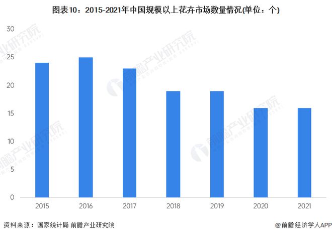 威客电竞预见2023：《2023年中国花卉行业全景图谱》(附市场规模、竞争格局和发展前景等)(图10)