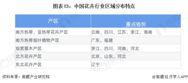 威客电竞预见2023：《2023年中国花卉行业全景图谱》(附市场规模、竞争格局和发展前景等)(图13)