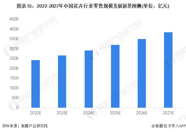 威客电竞预见2023：《2023年中国花卉行业全景图谱》(附市场规模、竞争格局和发展前景等)(图15)