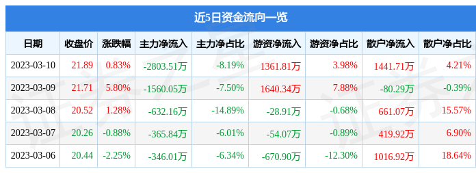 杭州园林（300649）3月10日主力资金净卖出2威客电竞80351万元(图1)