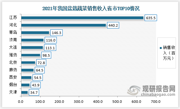 我国盆栽威客电竞蔬菜认可度提高 行业有望迎来第一股 市场规模将持续增长(图8)