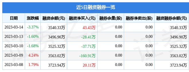 威客电竞金埔园林（301098）3月14日主力资金净卖出11195万元(图2)