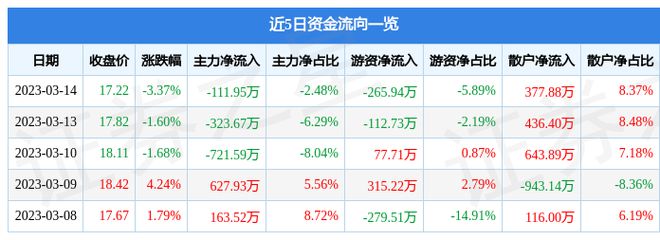 威客电竞金埔园林（301098）3月14日主力资金净卖出11195万元(图1)