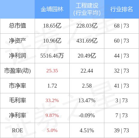 威客电竞金埔园林（301098）3月14日主力资金净卖出11195万元(图3)