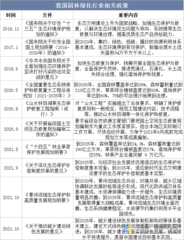 202威客电竞3年中国园林绿化行业发展环境及前景展望报告(图1)