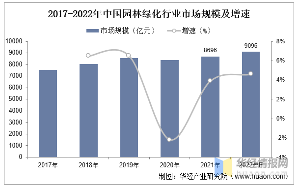 威客电竞2023年中国园林绿化行业产业链分析及前景展望报告(图5)