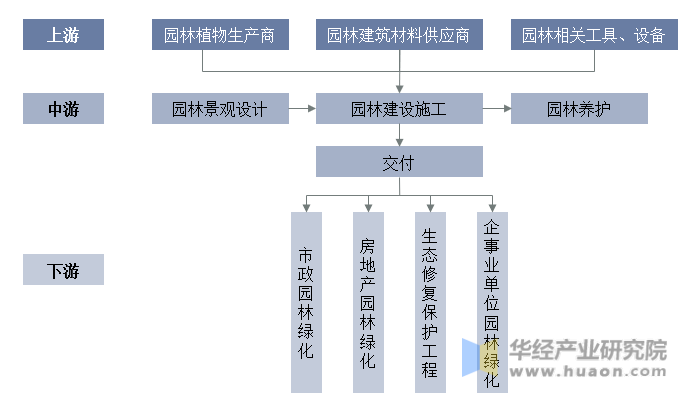 威客电竞2023年中国园林绿化行业产业链分析及前景展望报告(图2)