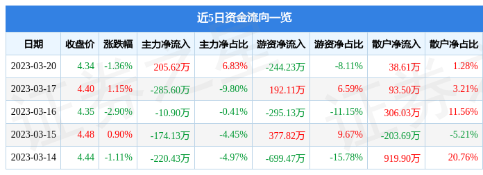 威客电竞行情快报：文科园林（002775）3月20日主力资金净买入20562万元(图1)