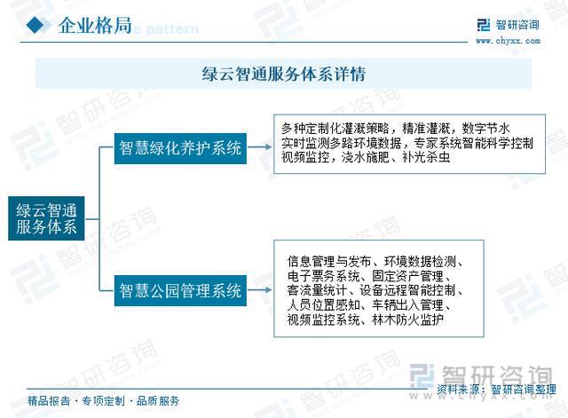 行业干货！2023年中国智慧园林行业市场发展概况及未来前景分析威客电竞(图5)