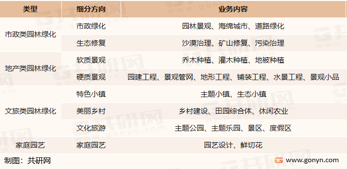 威客电竞2022年中国园林绿化行业产业链、市场规模及市场格局分析[图](图1)