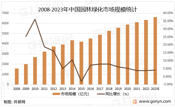 威客电竞2022年中国园林绿化行业产业链、市场规模及市场格局分析[图](图3)