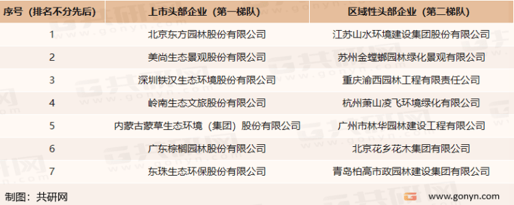 威客电竞2022年中国园林绿化行业产业链、市场规模及市场格局分析[图](图4)