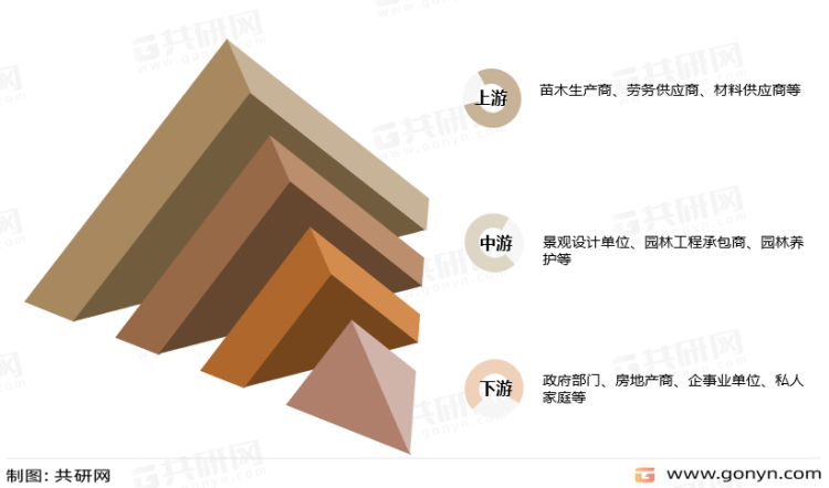 威客电竞2022年中国园林绿化行业产业链、市场规模及市场格局分析[图](图2)