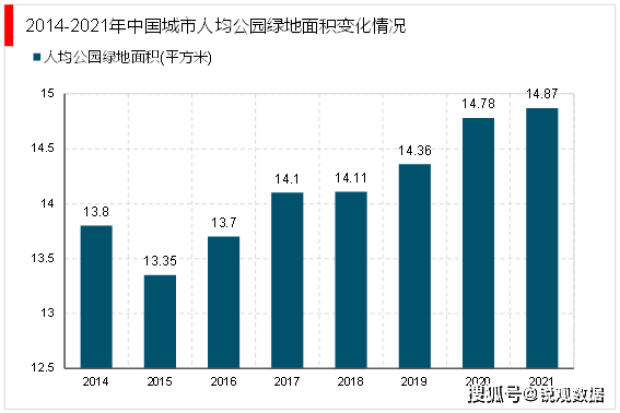 威客电竞2023园林绿化行业市场发展趋势分析：政策引导需求驱动下行业加速发展(图4)