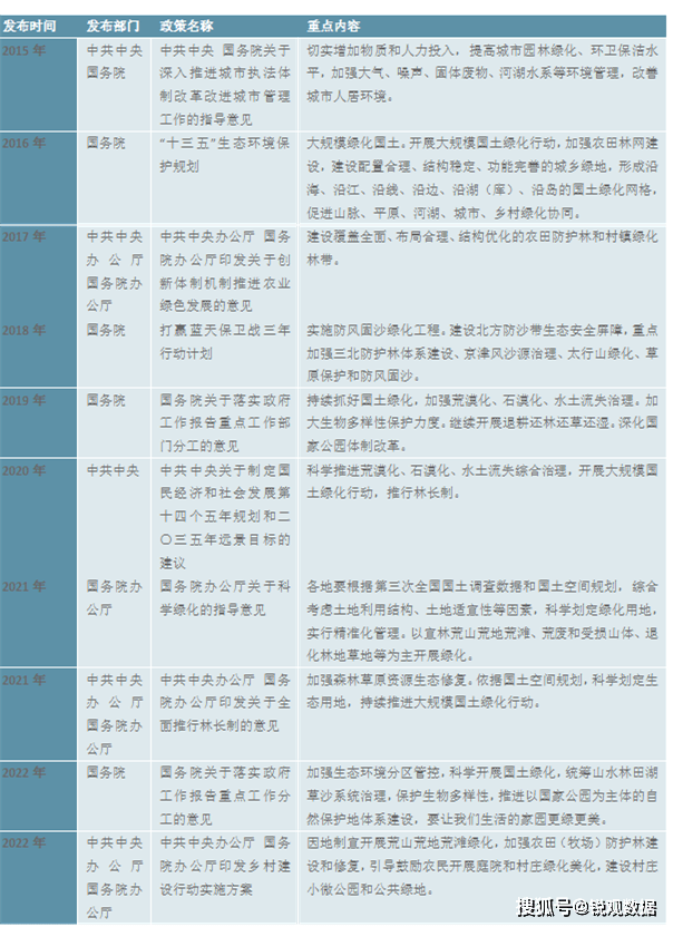 威客电竞2023园林绿化行业市场发展趋势分析：政策引导需求驱动下行业加速发展(图6)