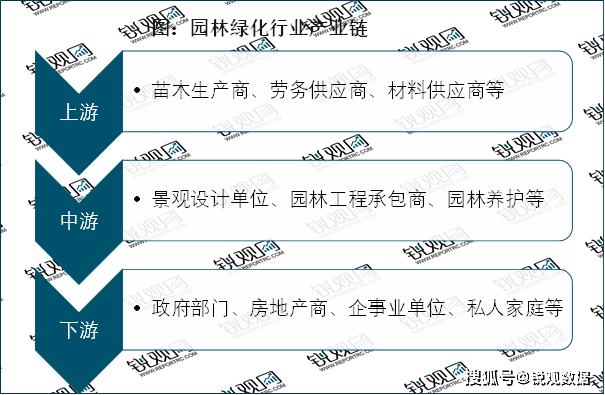 威客电竞2023园林绿化行业市场发展趋势分析：政策引导需求驱动下行业加速发展(图3)