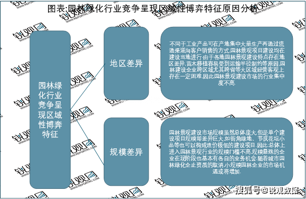 威客电竞2023园林绿化行业市场发展趋势分析：政策引导需求驱动下行业加速发展(图8)