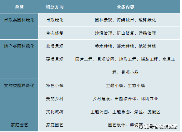 2023园林绿化行业市场现状分析：私人园林绿化威客电竞规模行业中占据较大比重(图2)