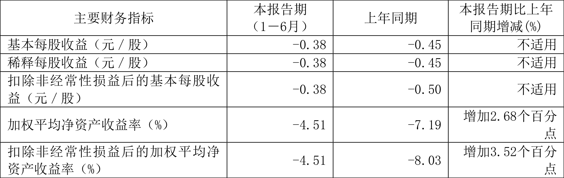 园林股份：2023年上半年亏损609904威客电竞万元(图2)