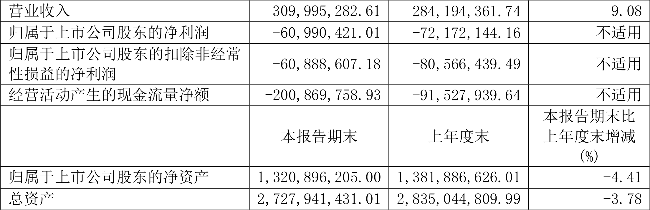 园林股份：2023年上半年亏损609904威客电竞万元(图1)