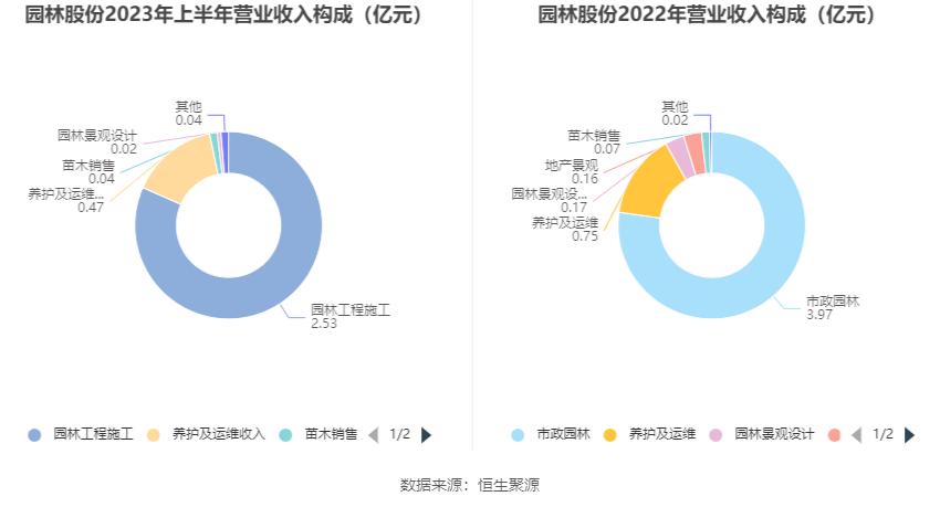 园林股份：2023年上半年亏损609904威客电竞万元(图5)