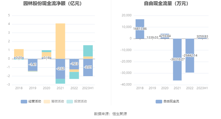 园林股份：2023年上半年亏损609904威客电竞万元(图8)