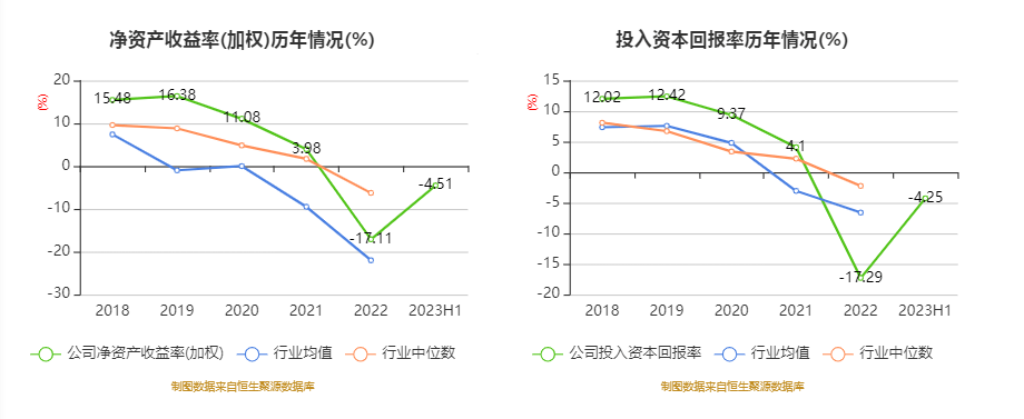 园林股份：2023年上半年亏损609904威客电竞万元(图7)