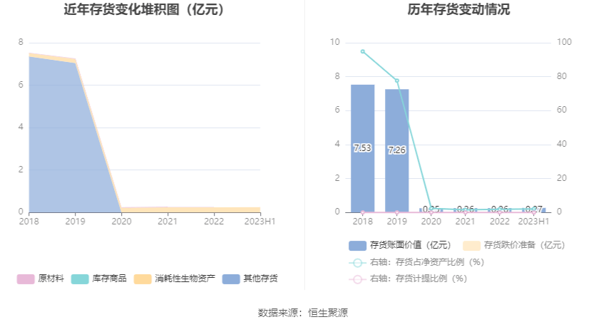 园林股份：2023年上半年亏损609904威客电竞万元(图13)