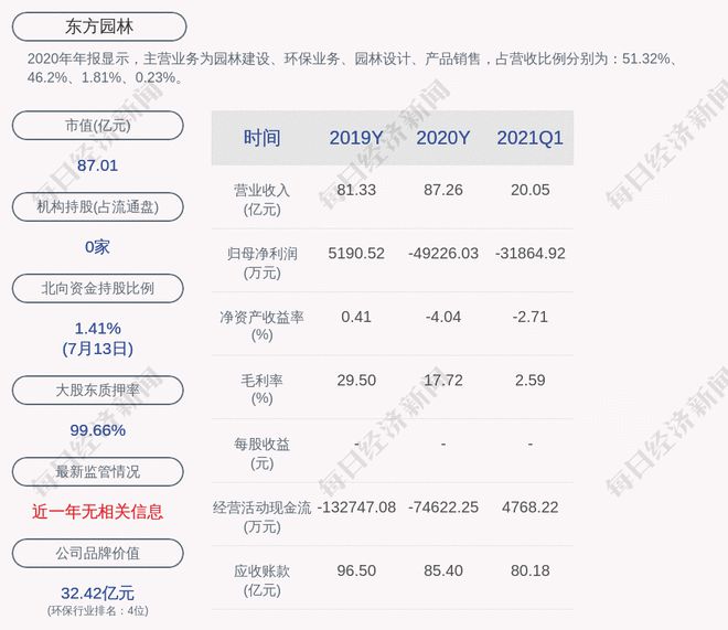 东方园林：预计2021年上半年净威客电竞利润亏损480亿元~600亿元(图1)