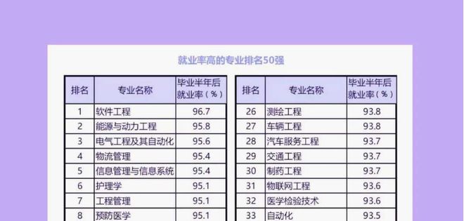 毕业后就业率高专业to威客电竞p榜首意料之中园林专业进入了top10(图4)