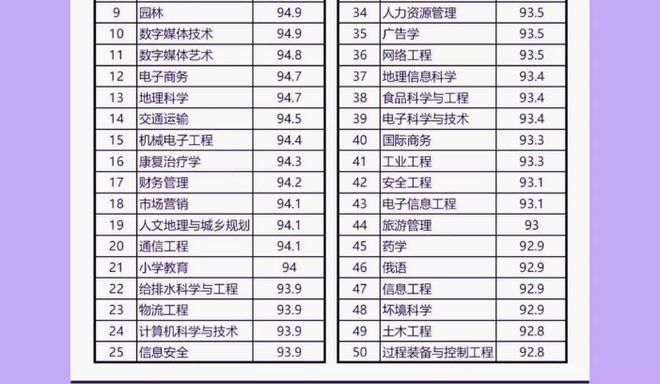 毕业后就业率高专业to威客电竞p榜首意料之中园林专业进入了top10(图5)