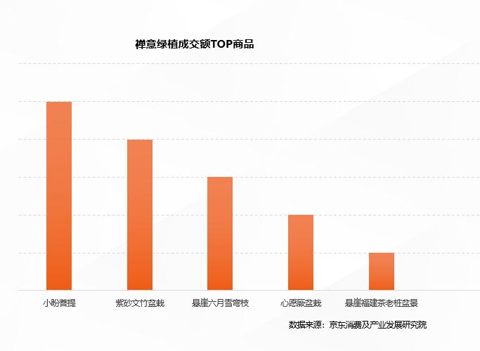 春季“威客电竞城市绿趣”消费猛增 白领最爱买盆栽绿植(图1)