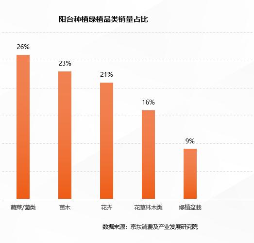 春季“威客电竞城市绿趣”消费猛增 白领最爱买盆栽绿植(图3)