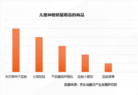 春季“威客电竞城市绿趣”消费猛增 白领最爱买盆栽绿植(图6)