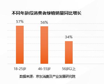 春季“威客电竞城市绿趣”消费猛增 白领最爱买盆栽绿植(图7)