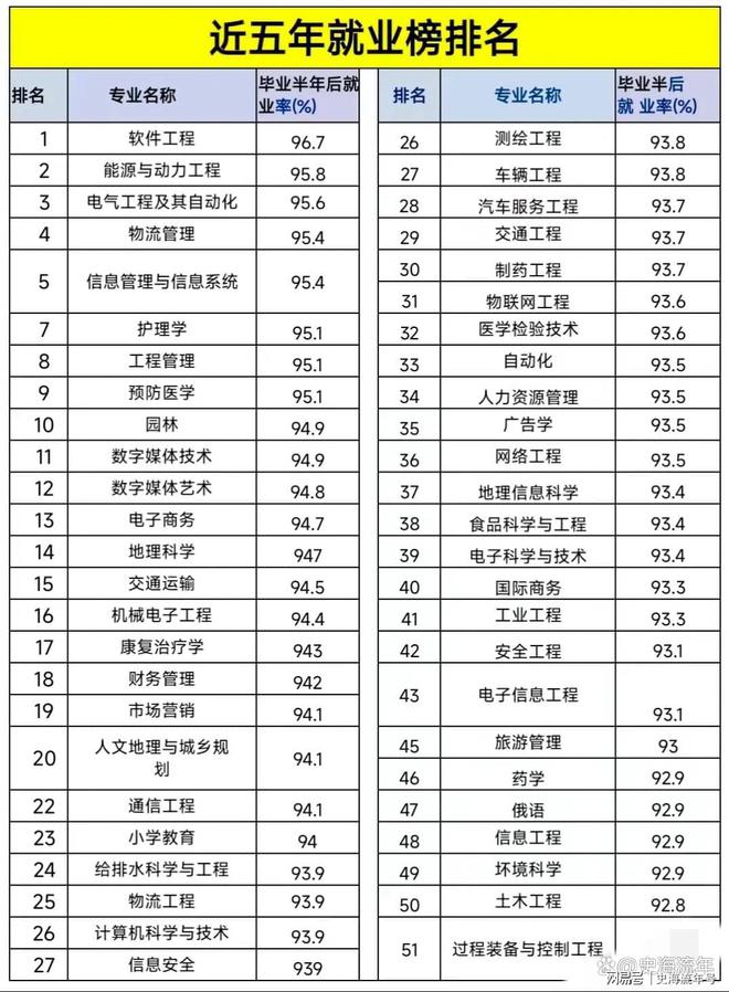 就业率高的专业排名！理工科专业吃香护理、园林令人意威客电竞外(图11)