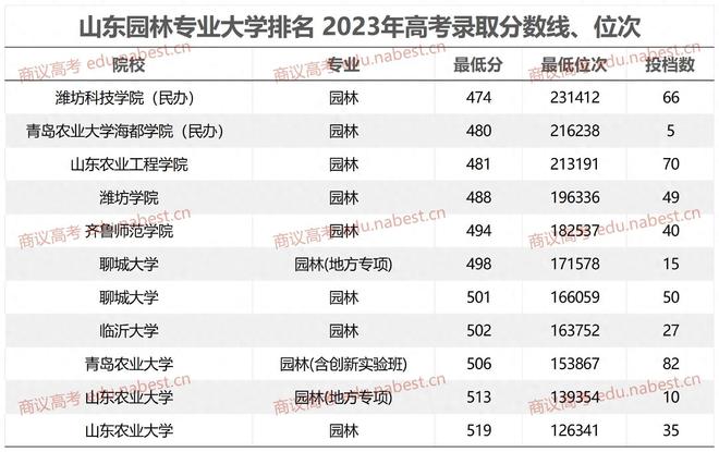 山东园林专业大学排名 2023年高考录取威客电竞分数线、位次(图1)