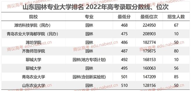 山东园林专业大学排名 2023年高考录取威客电竞分数线、位次(图2)