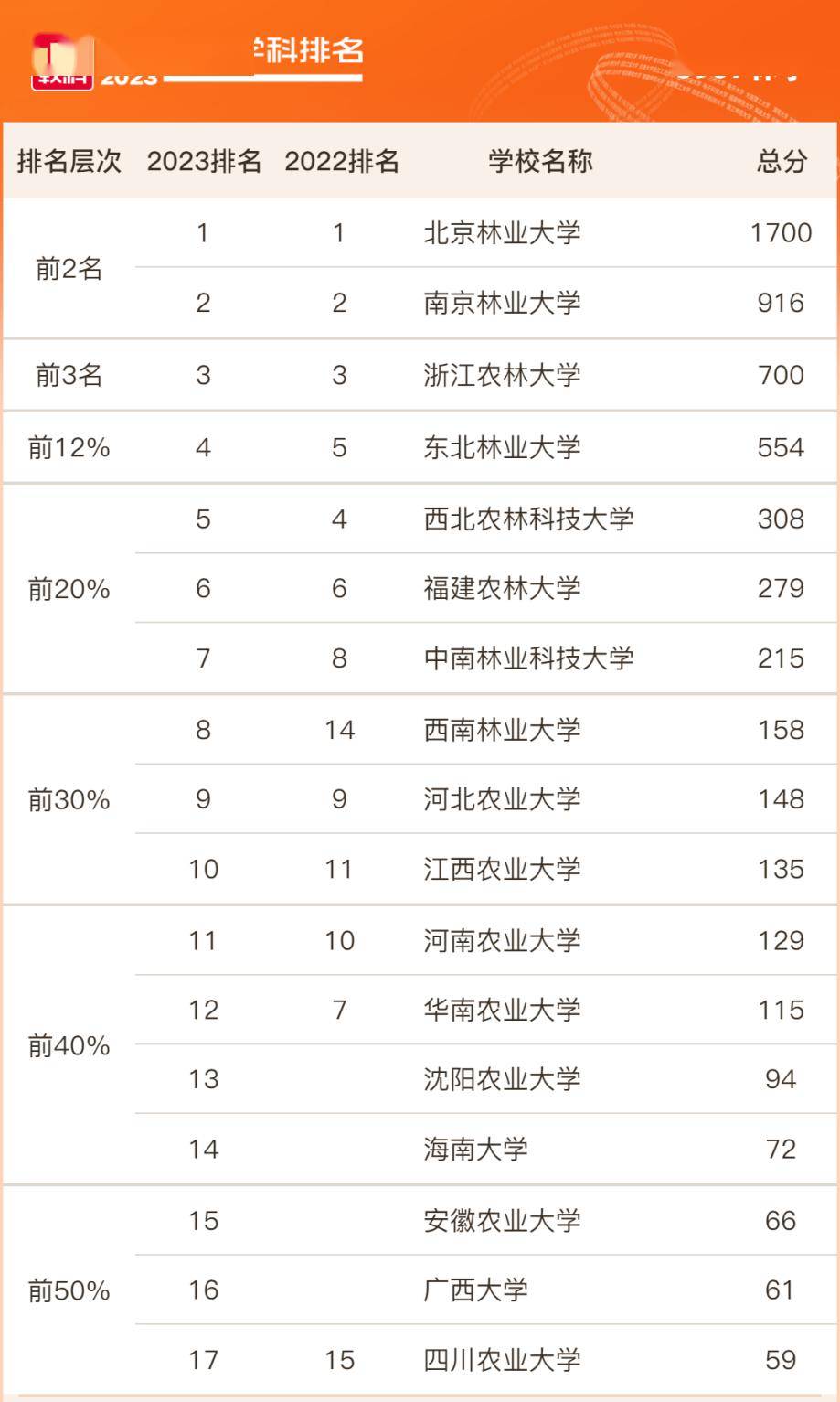 中国最好学科排名出炉风景园林学、林学北林位列第一威客电竞(图1)