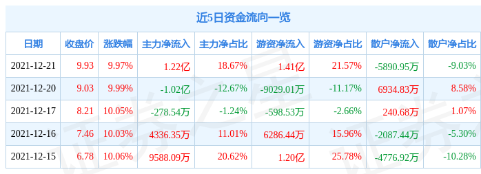 威客电竞12月21日汇绿生态涨停分析：园林PPP概念热股(图1)