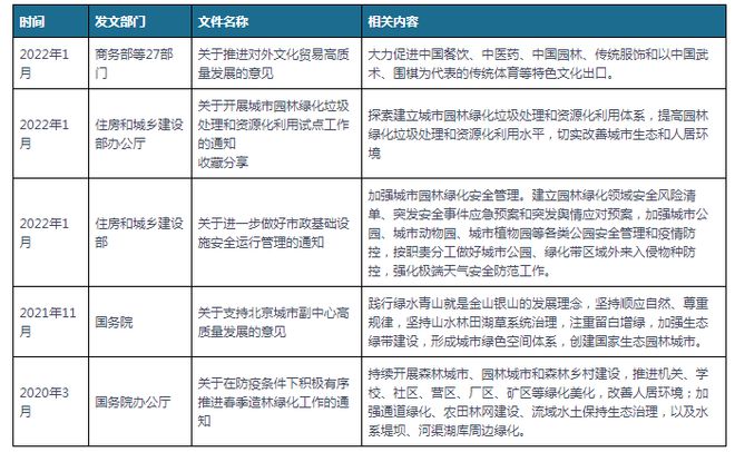 威客电竞中国及部分省市园林建设行业相关政策 推进园林绿化高质量发展(图1)