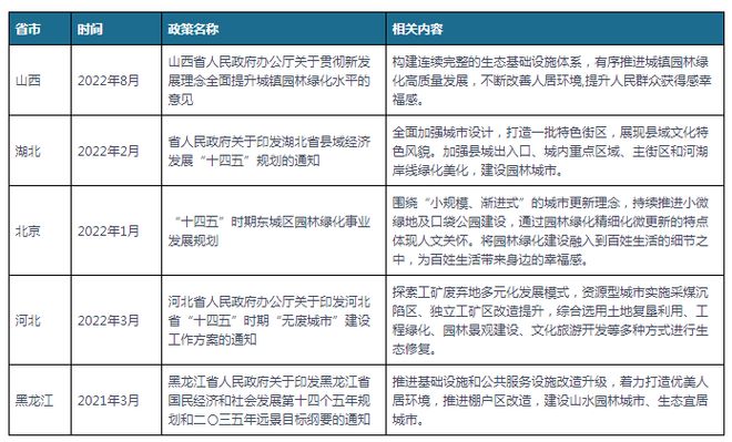 威客电竞中国及部分省市园林建设行业相关政策 推进园林绿化高质量发展(图2)