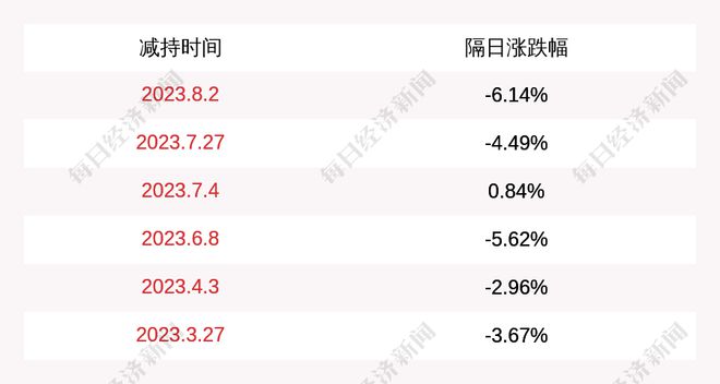 威客电竞杭州园林：两位股东减持公司股份约214万股减持计划到期(图1)