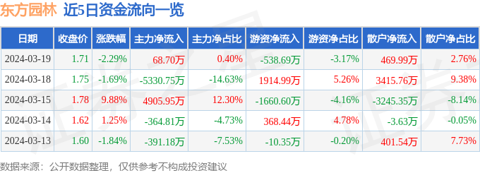 东方园林（002310）3月19日主力资金净买入6870万元威客电竞(图1)