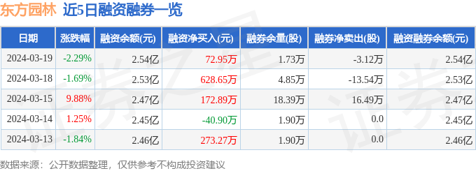 东方园林（002310）3月19日主力资金净买入6870万元威客电竞(图2)