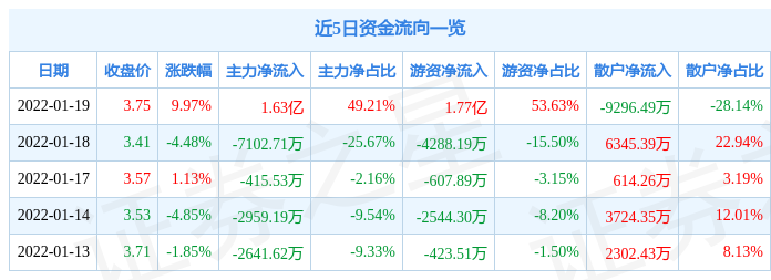 1月19日岭南股份涨停分析：元宇宙园林PPP概念热股威客电竞(图1)