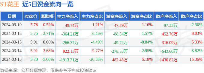 异动快报：ST花王（603007）3月20日13点9分触及跌停威客电竞板(图1)