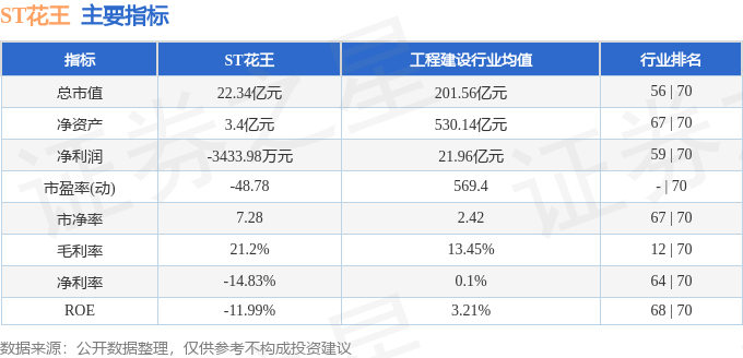 异动快报：ST花王（603007）3月20日13点9分触及跌停威客电竞板(图2)