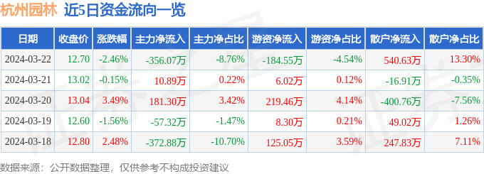 威客电竞行情快报：杭州园林（300649）3月22日主力资金净卖出35607万元(图1)